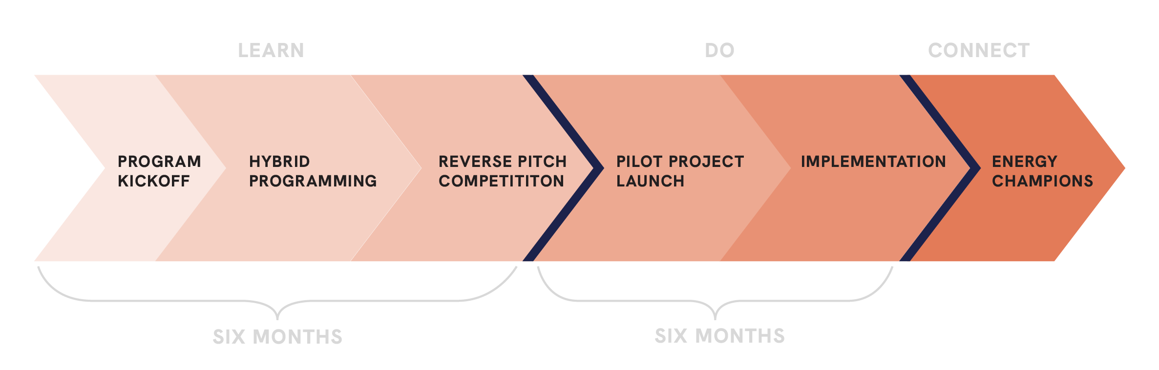 IN2 program timeline showing three phases—Learn, Do, Connect—with activities from Program Kickoff to Energy Champions over one year.